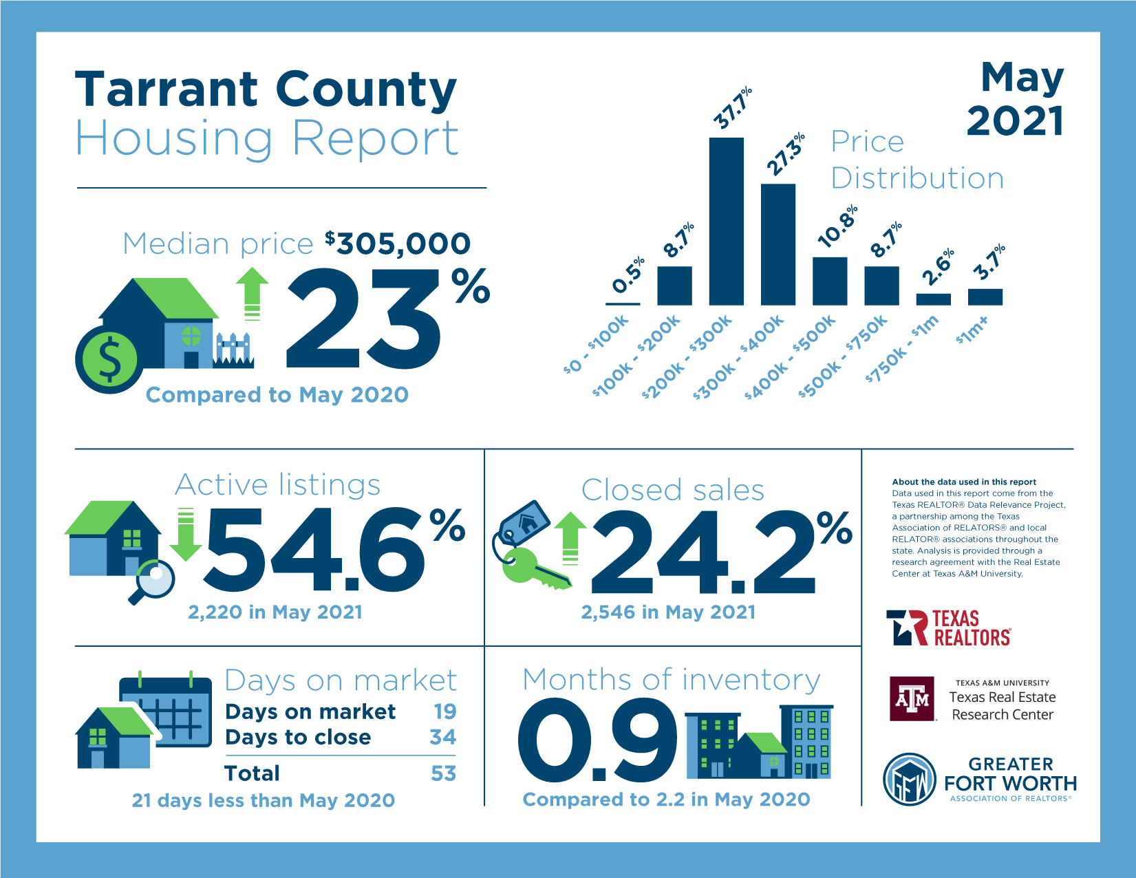 May 2021 Housing Report OAK + ASH REALTY